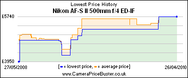Nikon AF-S II 500mm f/4 ED-IF Lowest Price History Graph