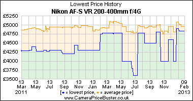 Nikon AF-S VR 200-400mm f/4G Lowest Price History Graph