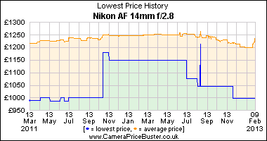 Nikon AF 14mm f/2.8 Lowest Price History Graph