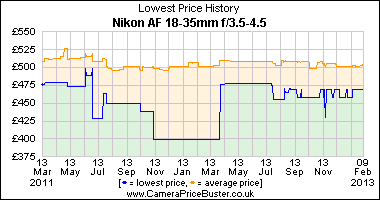 Nikon AF 18-35mm f/3.5-4.5 Lowest Price History Graph