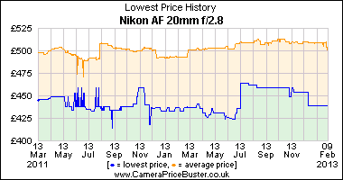 Nikon AF 20mm f/2.8 Lowest Price History Graph
