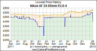 Nikon AF 24-85mm f/2.8-4 Lowest Price History Graph
