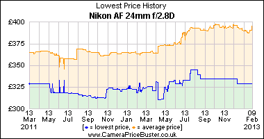 Nikon AF 24mm f/2.8D Lowest Price History Graph