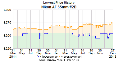 Nikon AF 35mm f/2D Lowest Price History Graph