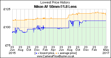 Best Price History for the Nikon AF 50mm f/1.8 Lens