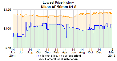 Nikon AF 50mm f/1.8 Lowest Price History Graph
