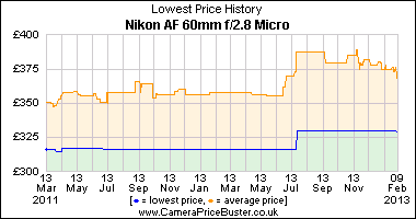 Nikon AF 60mm f/2.8 Micro Lowest Price History Graph