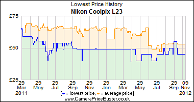 Best Price History for the Nikon Coolpix L23
