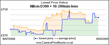 Nikon D300 + 18-200mm lens Lowest Price History Graph