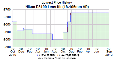 Best Price History for the Nikon D3100 Lens Kit (18-105mm VR)