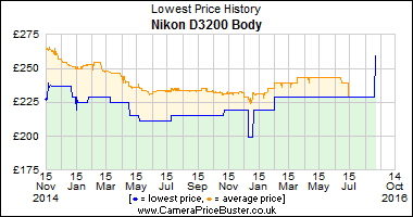 Best Price History for the Nikon D3200 Body