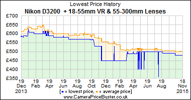 Best Price History for the Nikon D3200  + 18-55mm VR & 55-300mm Lenses