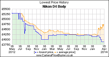 Best Price History for the Nikon D4 Body