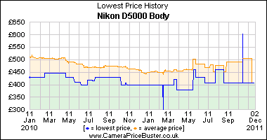 Nikon D5000 Body Lowest Price History Graph