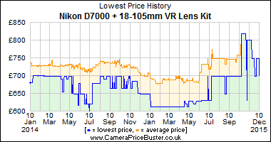 Best Price History for the Nikon D7000 + 18-105mm VR Lens Kit