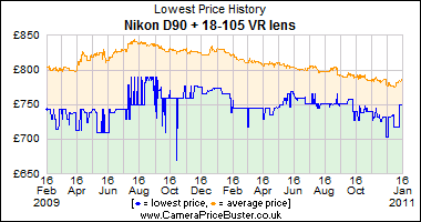 Nikon D90 + 18-105 VR lens Lowest Price History Graph