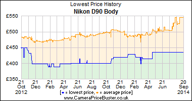 Nikon D90 Body Lowest Price History Graph