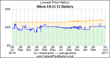 Best Price History for the Nikon EN-EL12 Battery
