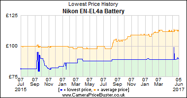 Best Price History for the Nikon EN-EL4a Battery
