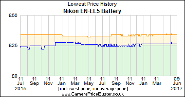 Best Price History for the Nikon EN-EL5 Battery