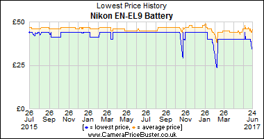 Nikon EN-EL9 Battery Lowest Price History Graph