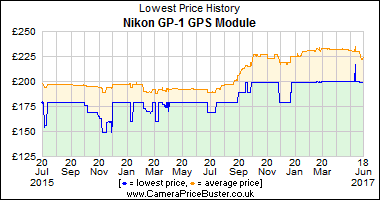 Best Price History for the Nikon GP-1 GPS Module