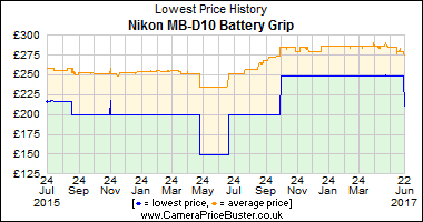 Nikon MB-D10 Battery Grip Lowest Price History Graph