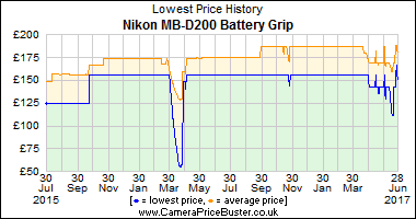 Best Price History for the Nikon MB-D200 Battery Grip