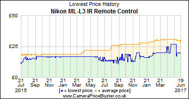Nikon ML-L3 IR Remote Control Lowest Price History Graph