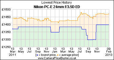 Nikon PC-E 24mm f/3.5D ED Lowest Price History Graph