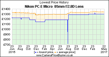 Nikon PC-E Micro  85mm f/2.8D Lens Lowest Price History Graph