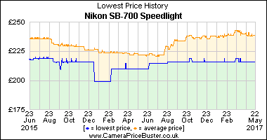 Best Price History for the Nikon SB-700 Speedlight