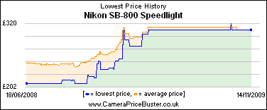 Nikon SB-800 Speedlight Lowest Price History Graph