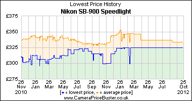 Nikon SB-900 Speedlight Lowest Price History Graph