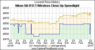 Nikon SB-R1C1 Wireless Close-Up Speedlight Lowest Price History Graph