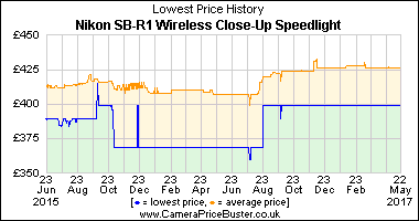 Nikon SB-R1 Wireless Close-Up Speedlight Lowest Price History Graph