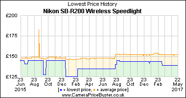 Nikon SB-R200 Wireless Speedlight Lowest Price History Graph
