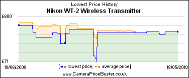 Nikon WT-2 Wireless Transmitter Lowest Price History Graph