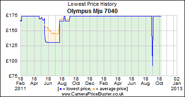 Best Price History for the Olympus Mju 7040