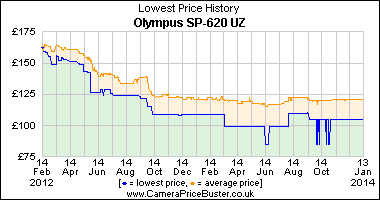 Best Price History for the Olympus SP-620 UZ