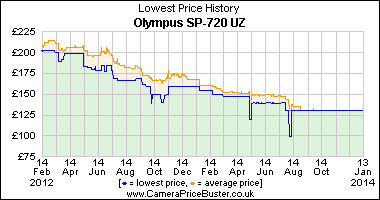Best Price History for the Olympus SP-720 UZ