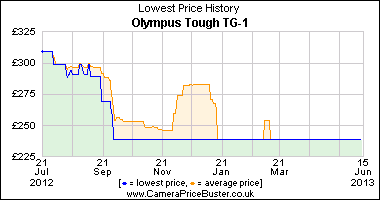Best Price History for the Olympus Tough TG-1