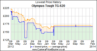 Best Price History for the Olympus Tough TG-620