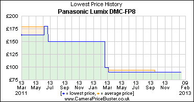 Panasonic Lumix DMC-FP8 Lowest Price History Graph