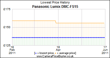 Panasonic Lumix DMC-FS15 Lowest Price History Graph