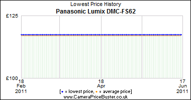 Panasonic Lumix DMC-FS62 Lowest Price History Graph