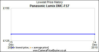 Panasonic Lumix DMC-FS7 Lowest Price History Graph