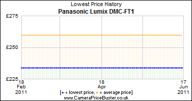 Panasonic Lumix DMC-FT1 Lowest Price History Graph