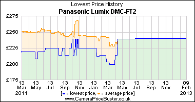 Best Price History for the Panasonic Lumix DMC-FT2