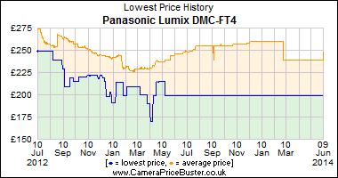 Best Price History for the Panasonic Lumix DMC-FT4